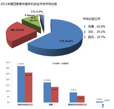 賽諾科技領(lǐng)跑手機(jī)安全領(lǐng)域，第四季度注冊用戶突破一億大關(guān)