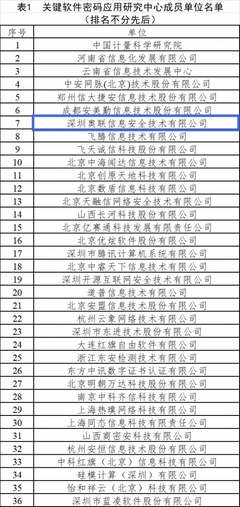 奧聯(lián)成為工信部關(guān)鍵軟件密碼應(yīng)用研究中心密碼成員單位，領(lǐng)航網(wǎng)絡(luò)與信息安全軟件開發(fā)新篇章